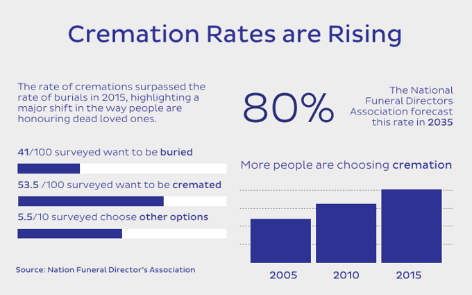 NFDA creamation rising rate statistic of 80% by 2035