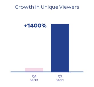 OneRoom statistics for growth in Unique Viewers of a 1400% increase from 2019 to 2021