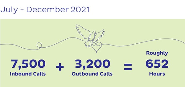 OneRoom's July to December 2021 results 7,500 inbound calls 3,200 outbound calls equalling roughly 652 hours