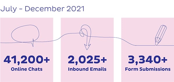 OneRoom's July to December 2021 results 41,200 Online chats 2,025 Inbound Emails 3,340 Form Submissions